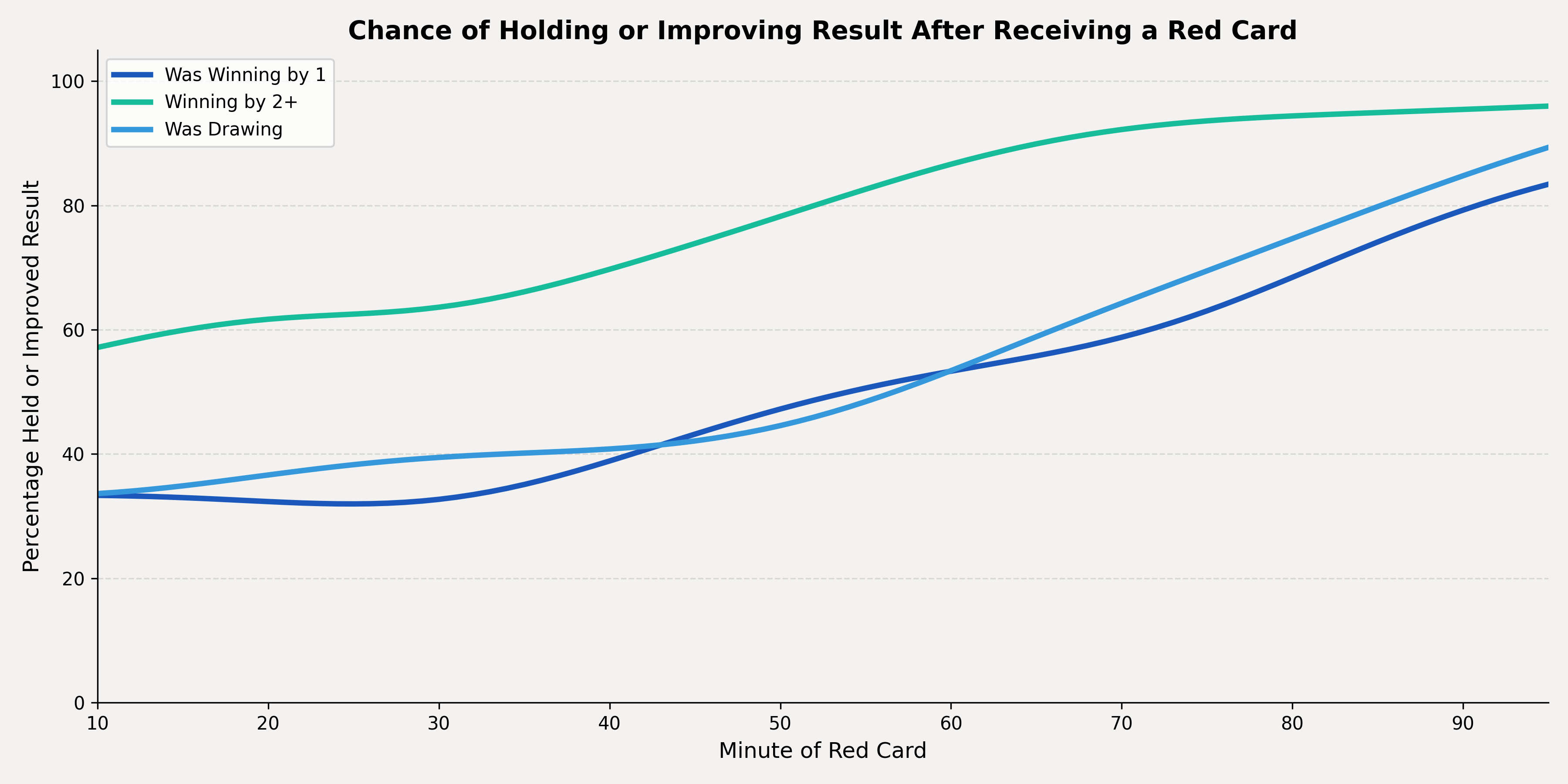 Chance of holding or improving a result