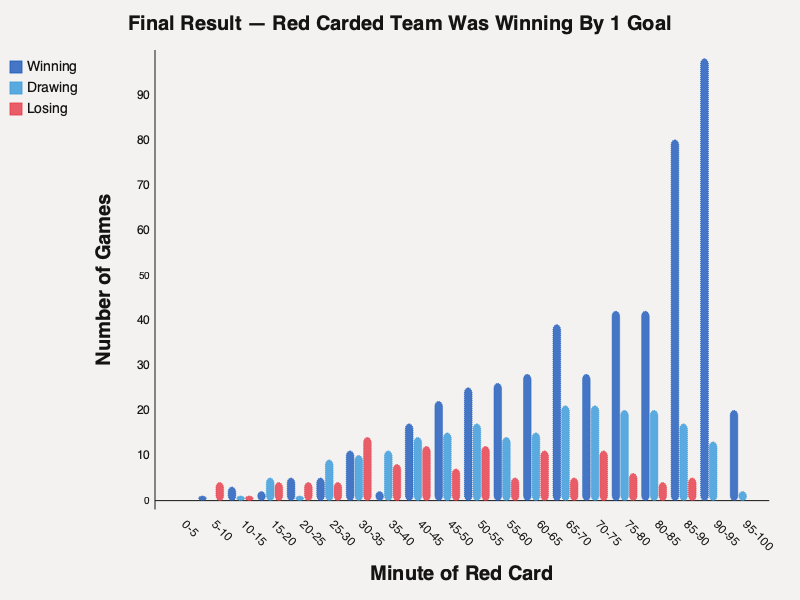 Red card at a winning by 1 game state