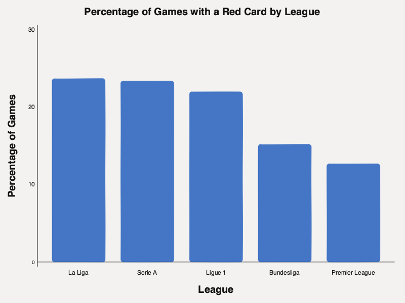 Distribution of red cards per game