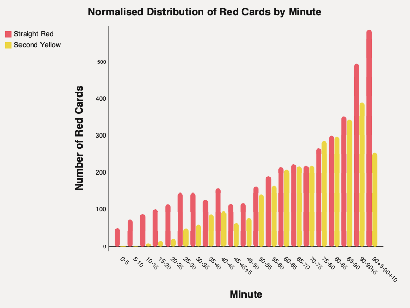 Distribution of red cards by minute
