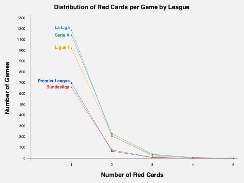 Number of Red cards distribution by league